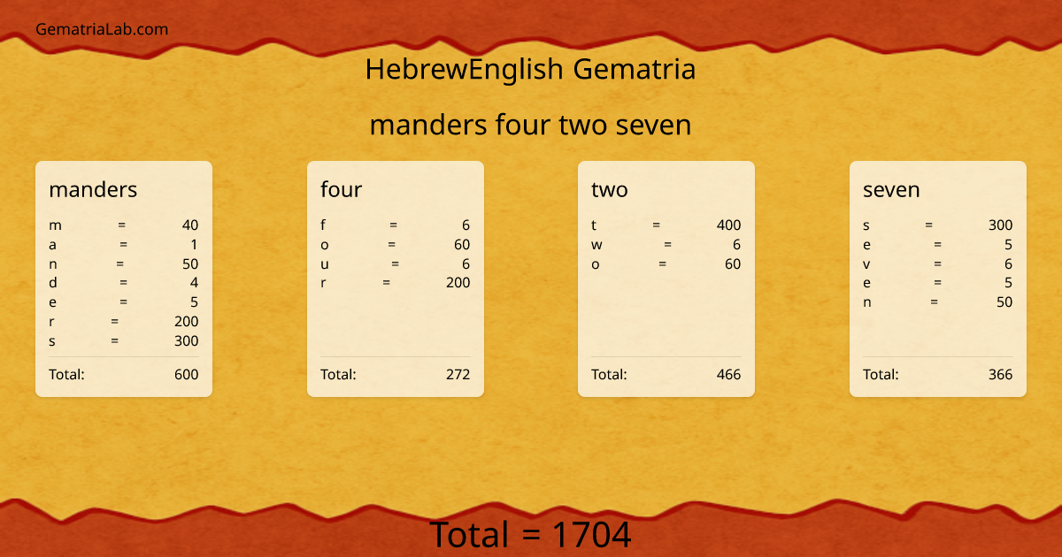 manders four two seven in hebrewEnglish Gematria